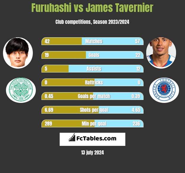 Furuhashi vs James Tavernier h2h player stats