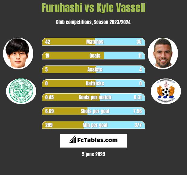 Furuhashi vs Kyle Vassell h2h player stats