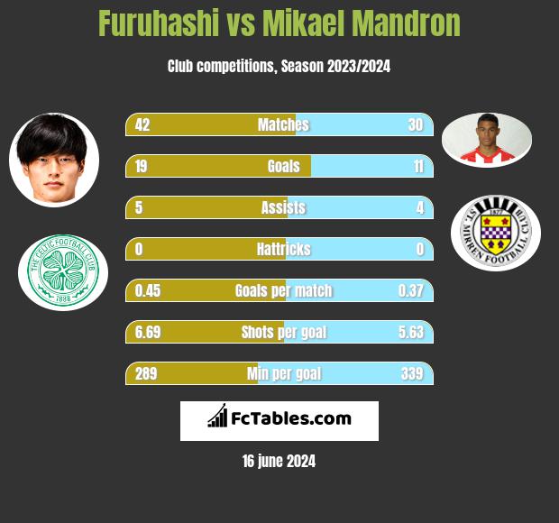 Furuhashi vs Mikael Mandron h2h player stats