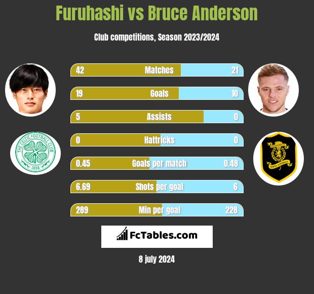 Furuhashi vs Bruce Anderson h2h player stats