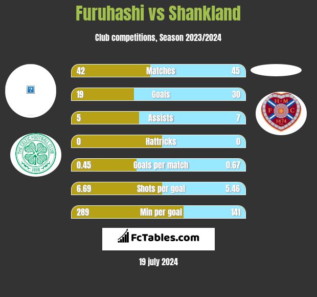 Furuhashi vs Shankland h2h player stats