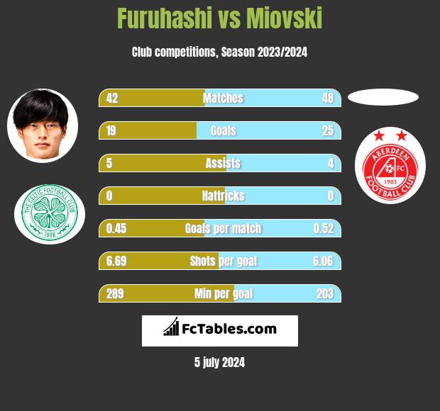 Furuhashi vs Miovski h2h player stats