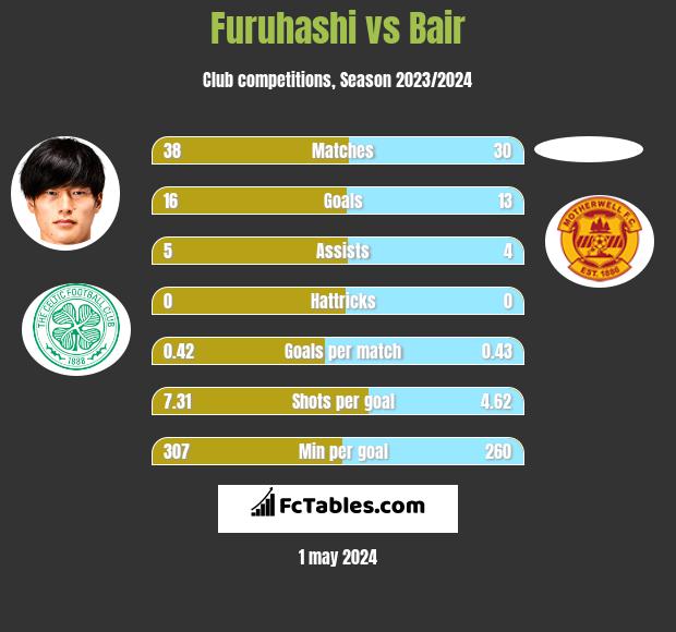 Furuhashi vs Bair h2h player stats