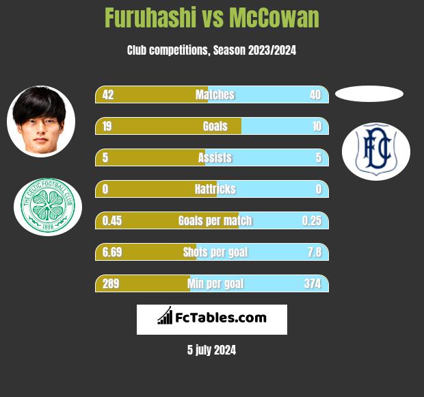 Furuhashi vs McCowan h2h player stats