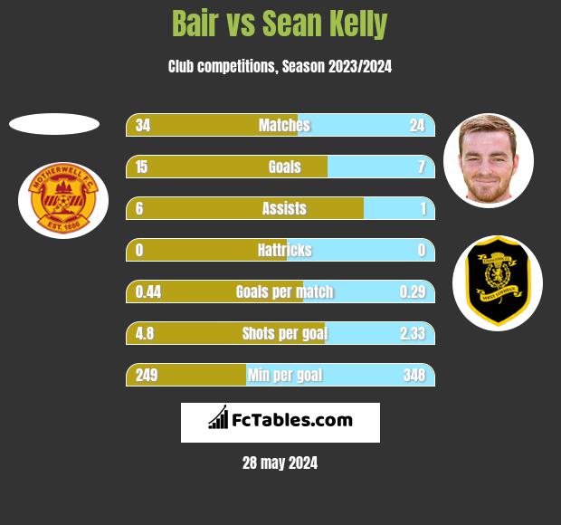 Bair vs Sean Kelly h2h player stats
