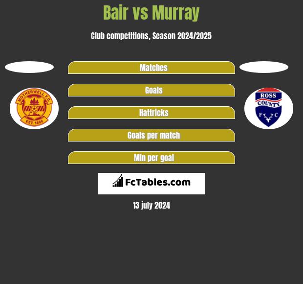 Bair vs Murray h2h player stats