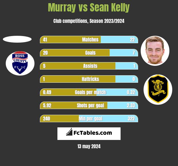 Murray vs Sean Kelly h2h player stats