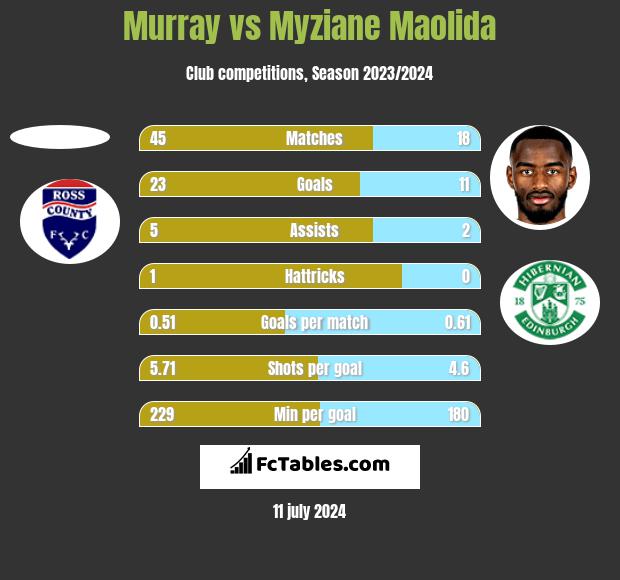 Murray vs Myziane Maolida h2h player stats