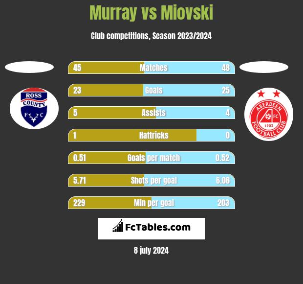 Murray vs Miovski h2h player stats