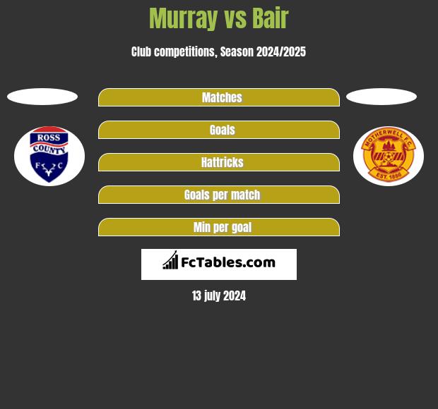 Murray vs Bair h2h player stats