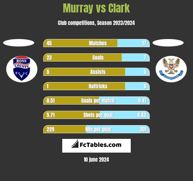 Murray vs Clark h2h player stats