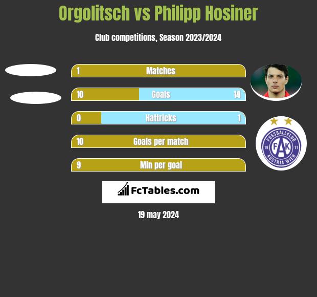 Orgolitsch vs Philipp Hosiner h2h player stats