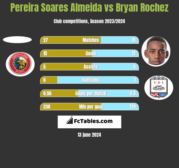 Pereira Soares Almeida vs Bryan Rochez h2h player stats