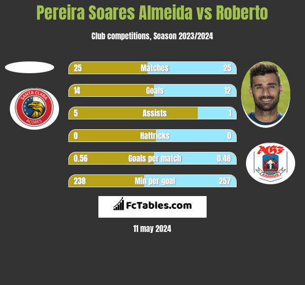Pereira Soares Almeida vs Roberto h2h player stats