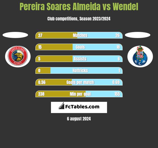 Pereira Soares Almeida vs Wendel h2h player stats