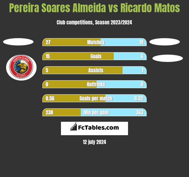 Pereira Soares Almeida vs Ricardo Matos h2h player stats