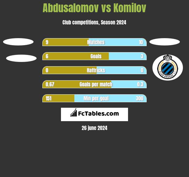 Abdusalomov vs Komilov h2h player stats