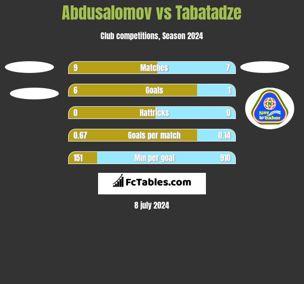 Abdusalomov vs Tabatadze h2h player stats
