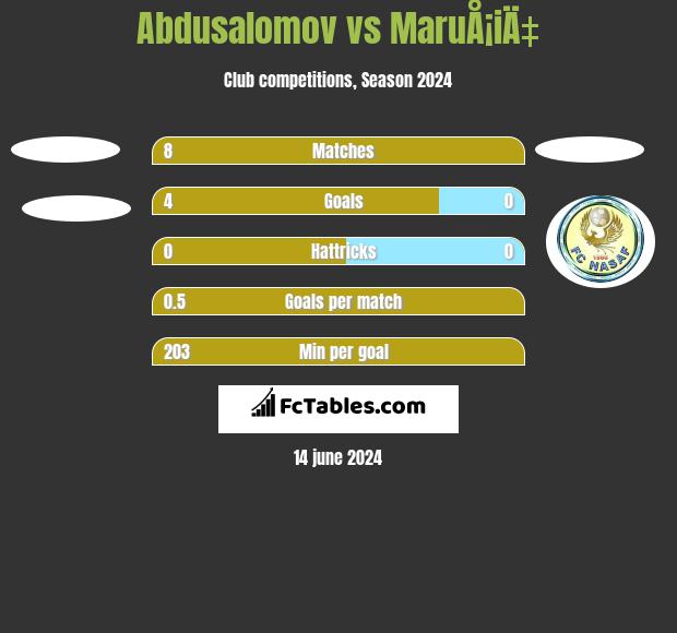 Abdusalomov vs MaruÅ¡iÄ‡ h2h player stats