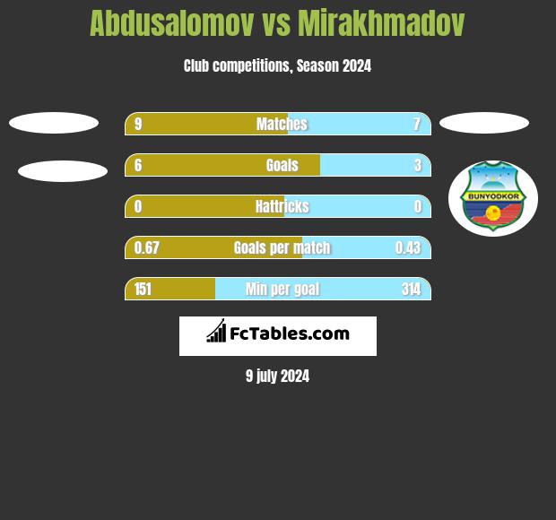 Abdusalomov vs Mirakhmadov h2h player stats