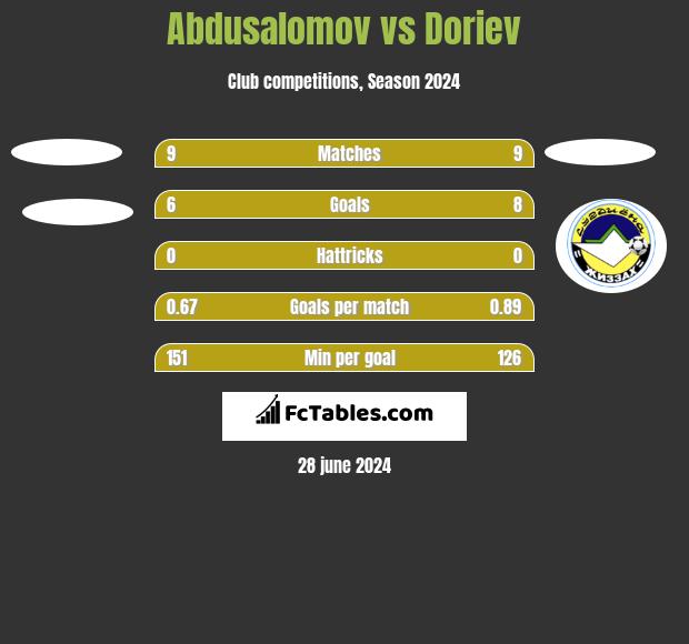 Abdusalomov vs Doriev h2h player stats