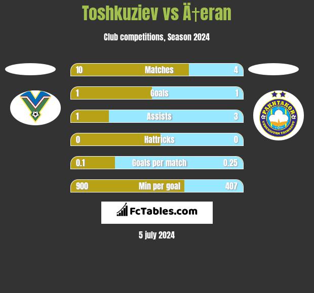 Toshkuziev vs Ä†eran h2h player stats