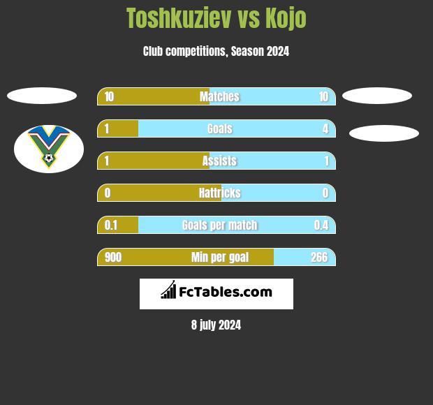 Toshkuziev vs Kojo h2h player stats
