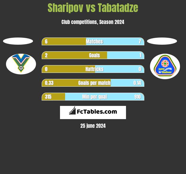 Sharipov vs Tabatadze h2h player stats