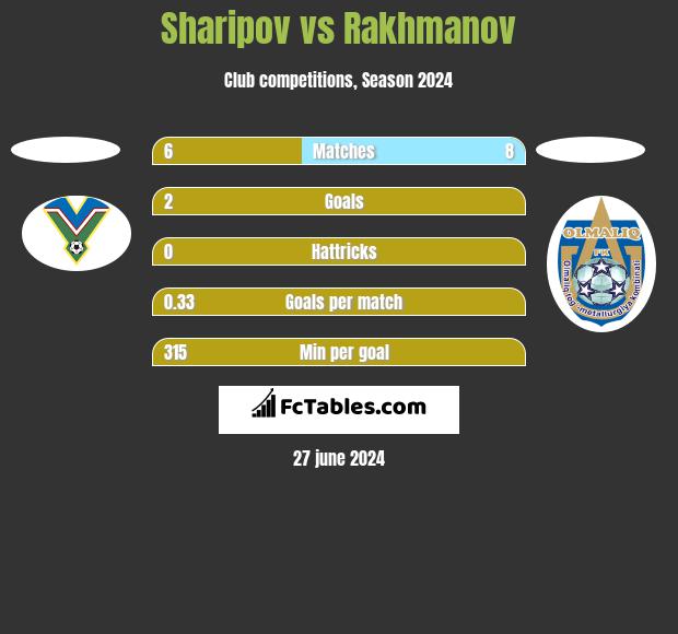 Sharipov vs Rakhmanov h2h player stats