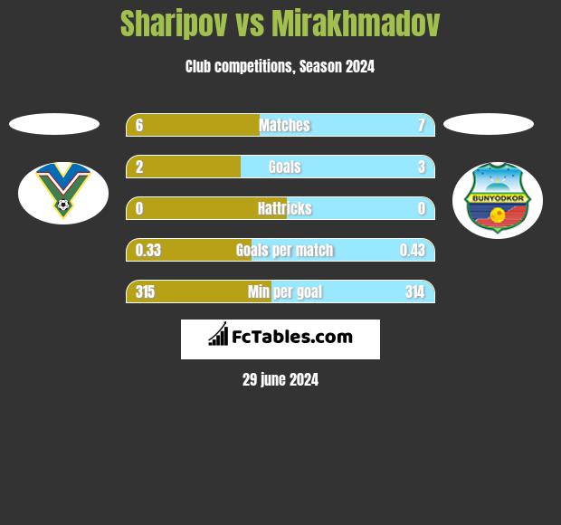 Sharipov vs Mirakhmadov h2h player stats