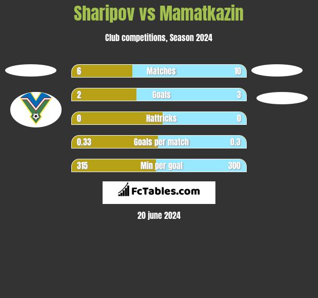 Sharipov vs Mamatkazin h2h player stats