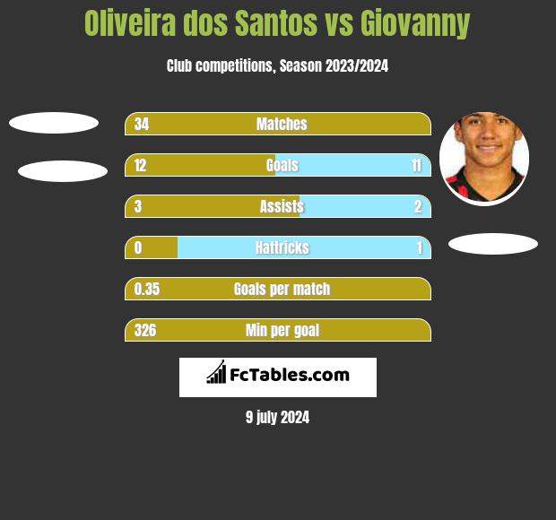 Oliveira dos Santos vs Giovanny h2h player stats