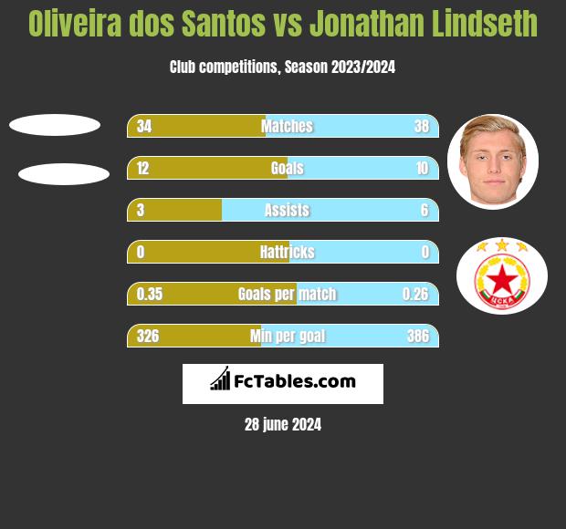 Oliveira dos Santos vs Jonathan Lindseth h2h player stats