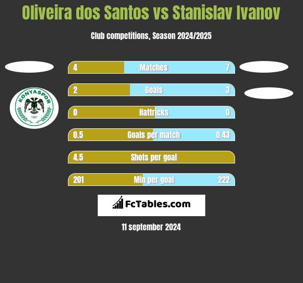 Oliveira dos Santos vs Stanislav Ivanov h2h player stats