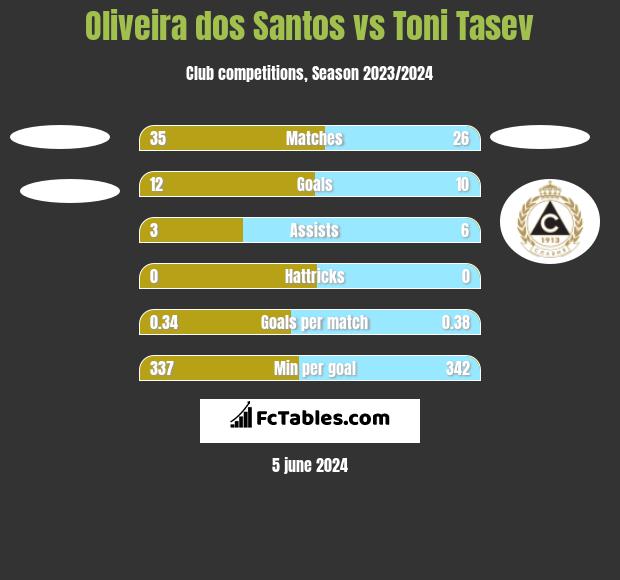 Oliveira dos Santos vs Toni Tasev h2h player stats