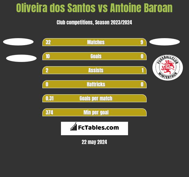 Oliveira dos Santos vs Antoine Baroan h2h player stats
