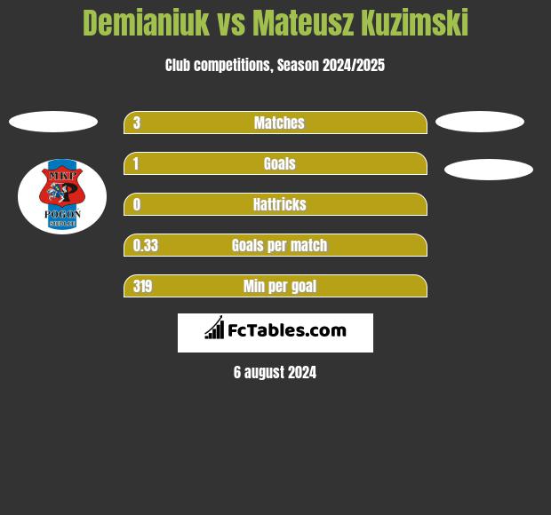 Demianiuk vs Mateusz Kuzimski h2h player stats