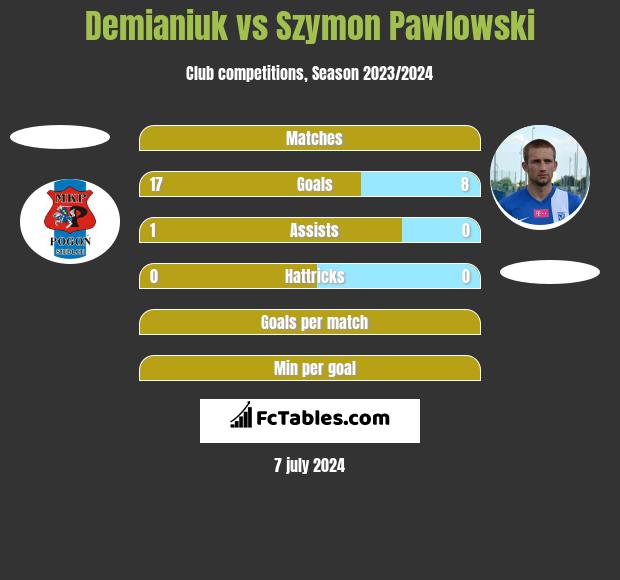 Demianiuk vs Szymon Pawlowski h2h player stats