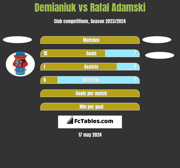 Demianiuk vs Rafal Adamski h2h player stats