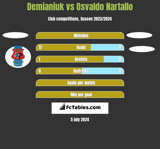 Demianiuk vs Osvaldo Nartallo h2h player stats
