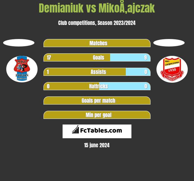 Demianiuk vs MikoÅ‚ajczak h2h player stats