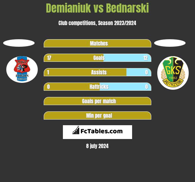 Demianiuk vs Bednarski h2h player stats