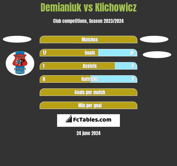 Demianiuk vs Klichowicz h2h player stats