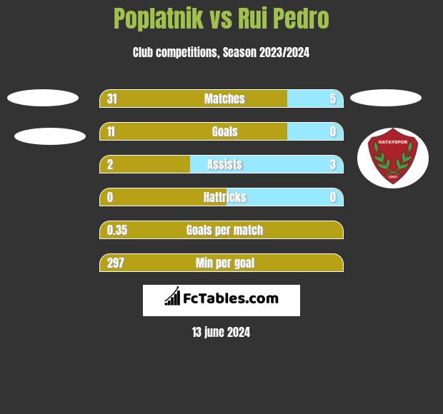 Poplatnik vs Rui Pedro h2h player stats