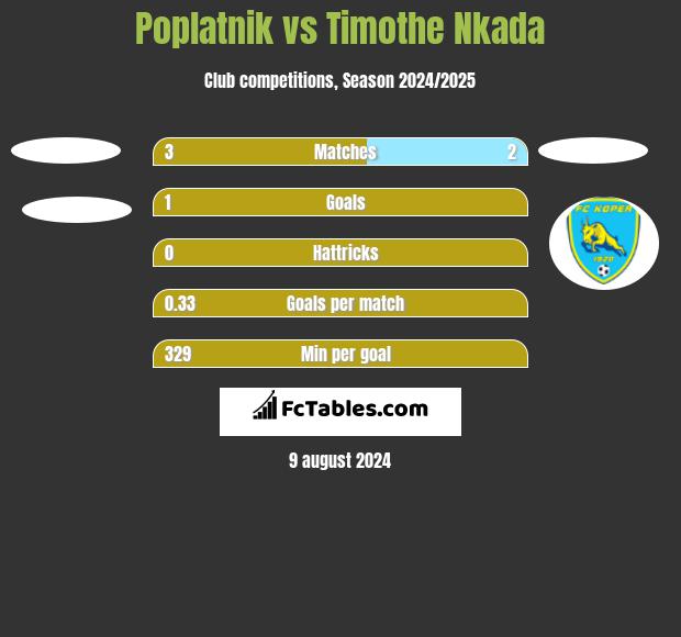 Poplatnik vs Timothe Nkada h2h player stats