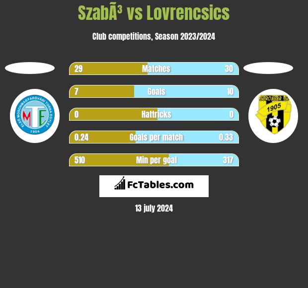 SzabÃ³ vs Lovrencsics h2h player stats