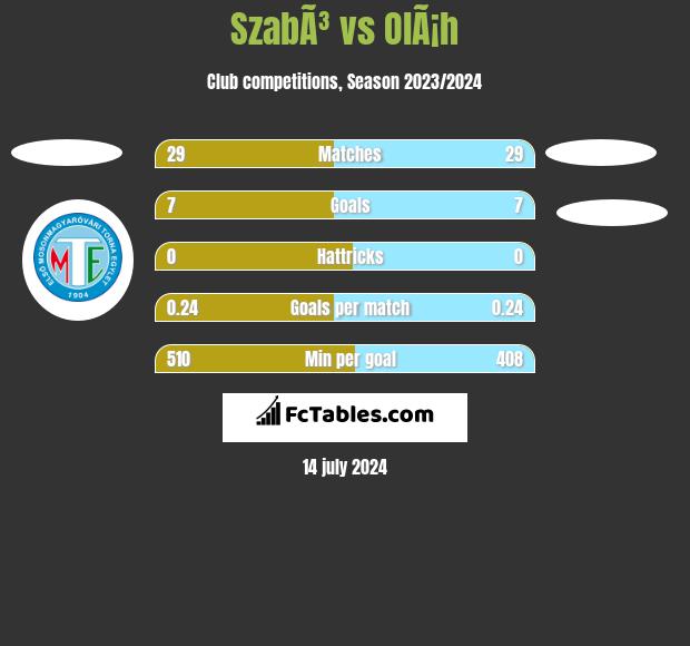 SzabÃ³ vs OlÃ¡h h2h player stats