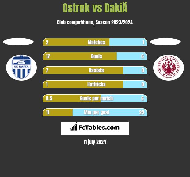 Ostrek vs DakiÄ h2h player stats