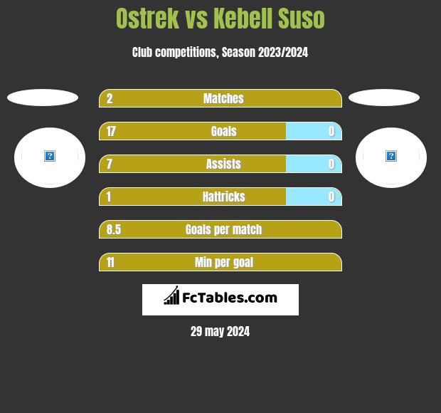 Ostrek vs Kebell Suso h2h player stats