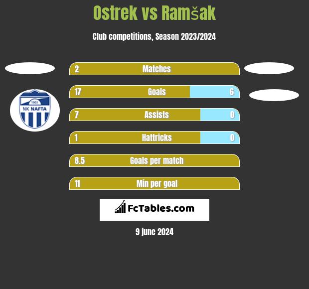Ostrek vs Ramšak h2h player stats